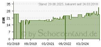 Preistrend fr CAVILON Advanced 3M Hautschutz (12407238)