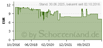 Preistrend fr MOMEALLERG Nasenspray 50 g/Sprhsto 140 Sprhst. (12409645)