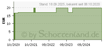 Preistrend fr SCHSSLER NR.11 Silicea D 6 Tabletten (12410022)