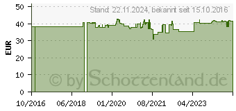 Preistrend fr OSVAREN Filmtabletten (12412311)