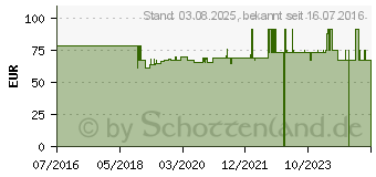 Preistrend fr CERASCREEN Omega-6/3 Test (12413701)