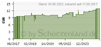 Preistrend fr VITAMIN K2+D3+Calcium Kapseln (12413931)