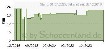 Preistrend fr MICROLET Lanzetten farbig (12414439)