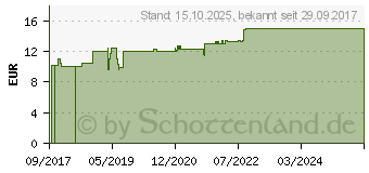 Preistrend fr METHYLCOBALAMIN B12 500 Kapseln (12415545)