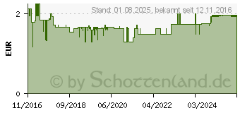 Preistrend fr PULMOLL Fenchel-Honig Bonbons (12416852)