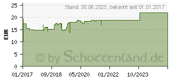 Preistrend fr DHU Silicea Pentarkan fr das Bindegewebe Tabl. (12421103)