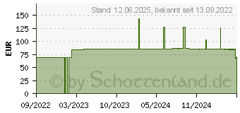 Preistrend fr TENA SLIP plus XL (12421474)