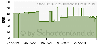 Preistrend fr TENA SLIP super XL (12421505)