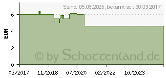 Preistrend fr HANSAPLAST Blasenpflaster SOS Mix Pack (12421563)