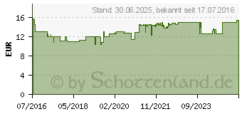 Preistrend fr MAGNESIUML 100% Zechstein (12423881)