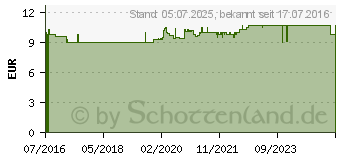 Preistrend fr MAGNESIUML 100% Zechstein (12423898)