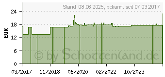 Preistrend fr IMMUNSTARK Kapseln (12424685)