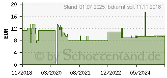 Preistrend fr DESMANOL care alkoholische Hndedesinfektion EF (12427809)