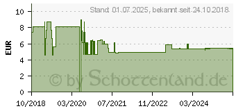 Preistrend fr DESMANOL care alkoholische Hndedesinfektion (12427844)