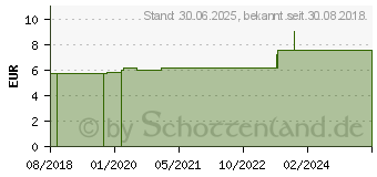 Preistrend fr ZIRBEN-GEL Bio Unterweger (12437765)