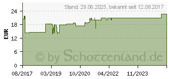 Preistrend fr SANACUTAN Basiscreme (12447798)