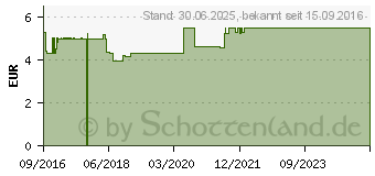 Preistrend fr ELMEX SENSITIVE Zahnpasta Doppelpack (12447841)