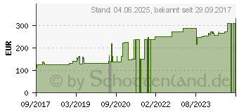 Preistrend fr PRO-OPHTA Augenverband S klein (12449142)