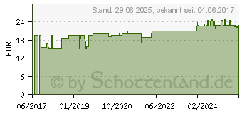 Preistrend fr SPENGLERSAN Blutdruck-Set 20+50 ml (12450895)