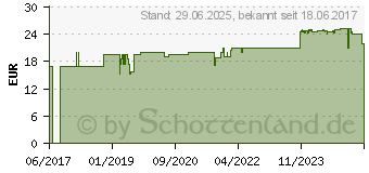 Preistrend fr SPENGLERSAN Erkltungs-Set 20+50 ml (12450926)