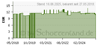 Preistrend fr AMINOPLUS Glycin Kapseln (12452380)