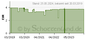 Preistrend fr DOPPELHERZ B12 Energie Sofort Schmelztabletten (12454309)