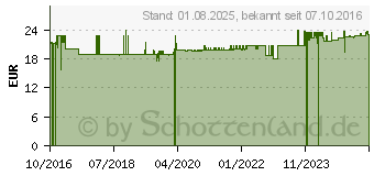 Preistrend fr PROSAN Vitamin D3+K2 4.000 I.E. Kapseln (12455415)