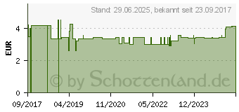 Preistrend fr SPITZNER Duschschaum Einhornzauber (12455786)