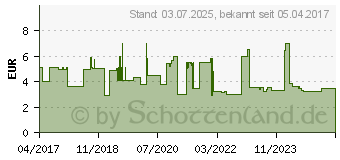 Preistrend fr MOMETASON-ratiopharm Heuschnupfenspray (12457963)