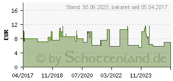 Preistrend fr MOMETASON-ratiopharm Heuschnupfenspray (12457986)