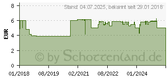 Preistrend fr MOLICARE Skin Waschlotion (12458000)