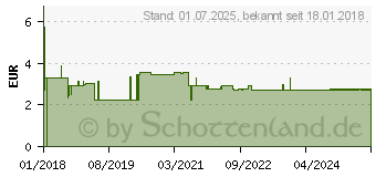 Preistrend fr MOLICARE Skin Waschhandschuhe (12458193)