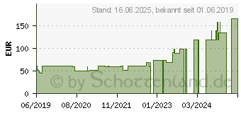 Preistrend fr AQUACEL Ag+ Extra 5x5 cm Kompressen (12459123)