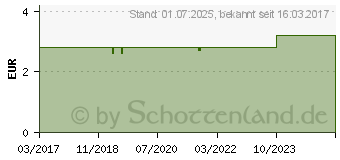 Preistrend fr FREI L Pflegel (12459169)