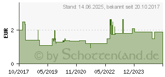 Preistrend fr NASENSPRAY sine AL 0,5 mg/ml Nasenspray (12464118)