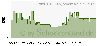 Preistrend fr NASENSPRAY sine AL 1 mg/ml Nasenspray (12464124)