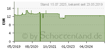 Preistrend fr BASEN CITRATE Pur Basenbad (12464176)