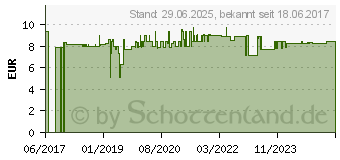 Preistrend fr SELEN ZINK ACE Kapseln (12468926)