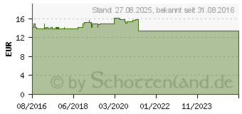 Preistrend fr MAGNESIUM GEL Vital Zechstein (12472744)