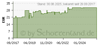 Preistrend fr COSMOPOR steril Wundverband 5x7,2 cm (12476044)