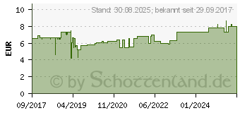 Preistrend fr COSMOPOR steril Wundverband 5x7,2 cm (12476050)