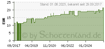 Preistrend fr PEHA-HAFT Fixierbinde latexfrei 8 cmx20 m (12476162)