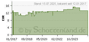 Preistrend fr BIODERMA Sebium Mat Control mattierend.Fluid 30 ml (12477434)