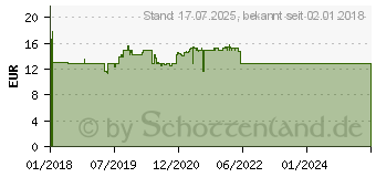 Preistrend fr CETAPHIL Redness Control beruhigende Nachtpflege (12477569)