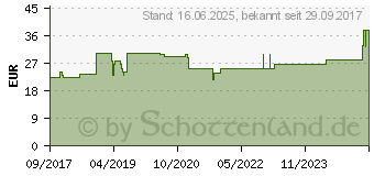 Preistrend fr ADAPTIC 7,6x7,6 cm feuchte Wundauflage 2012Z (12477902)