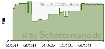 Preistrend fr RICOLA m.Z.Beutel Honig Alpen Salbei Bonbons (12481619)