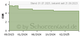 Preistrend fr FLURBIPROFEN-ratio.m.Honig-u.Zitroneng.8,75mg Lut. (12482694)