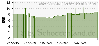 Preistrend fr TERRALIN liquid alkoholische Schnelldesinfektion (12485876)