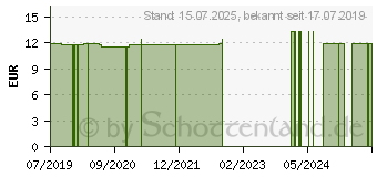 Preistrend fr BLUEM Zahncreme implant care (12485959)