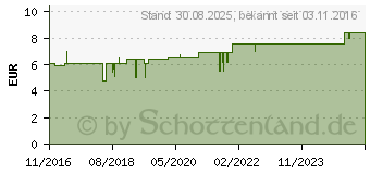 Preistrend fr CEFAVIT D3 2.000 I.E. Filmtabletten (12490021)